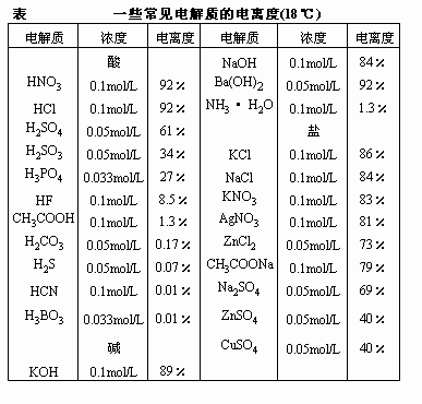 强电解质的定义与特性：强酸、强碱如何在水中电离