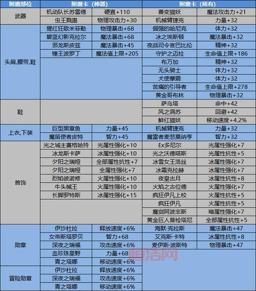 dnf魔攻卡附魔攻略，提升伤害就靠它们！
