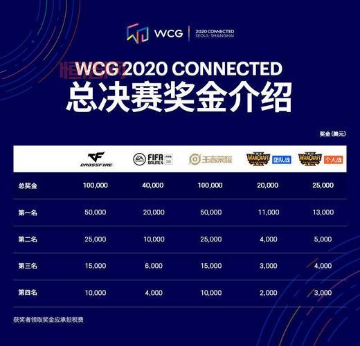 wcg总决赛的冠军奖金是多少？奖金分配方案。