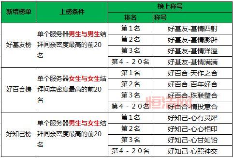 夫妻乐斗亲密度怎么加？每次增加的点数一样吗？