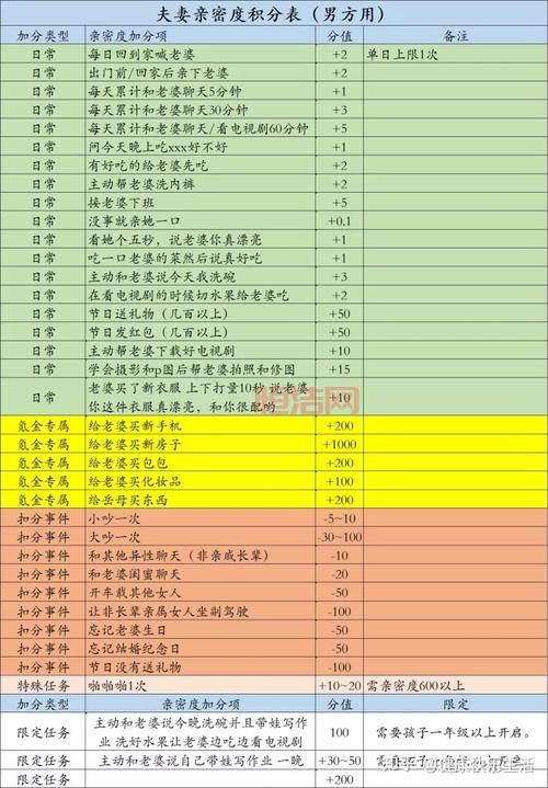 夫妻乐斗亲密度怎么加？每次增加的点数一样吗？
