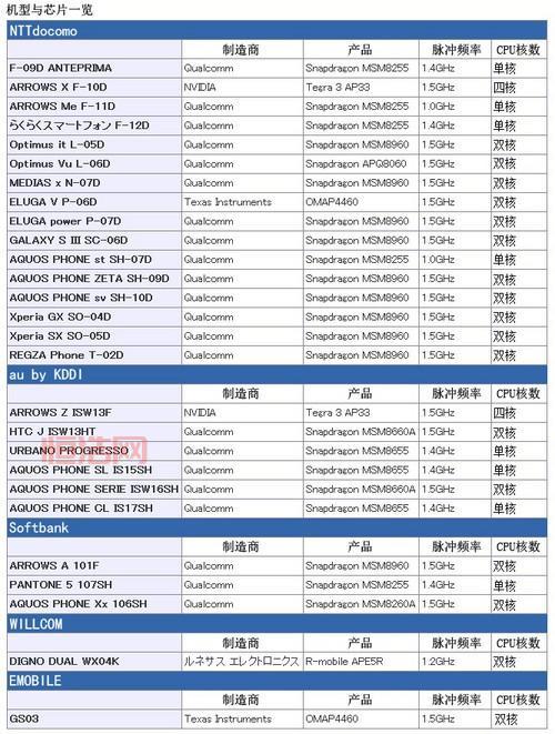 tegra3四核处理器过时了吗？对比新款处理器看差距！