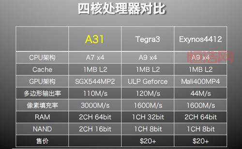 tegra3四核处理器过时了吗？对比新款处理器看差距！