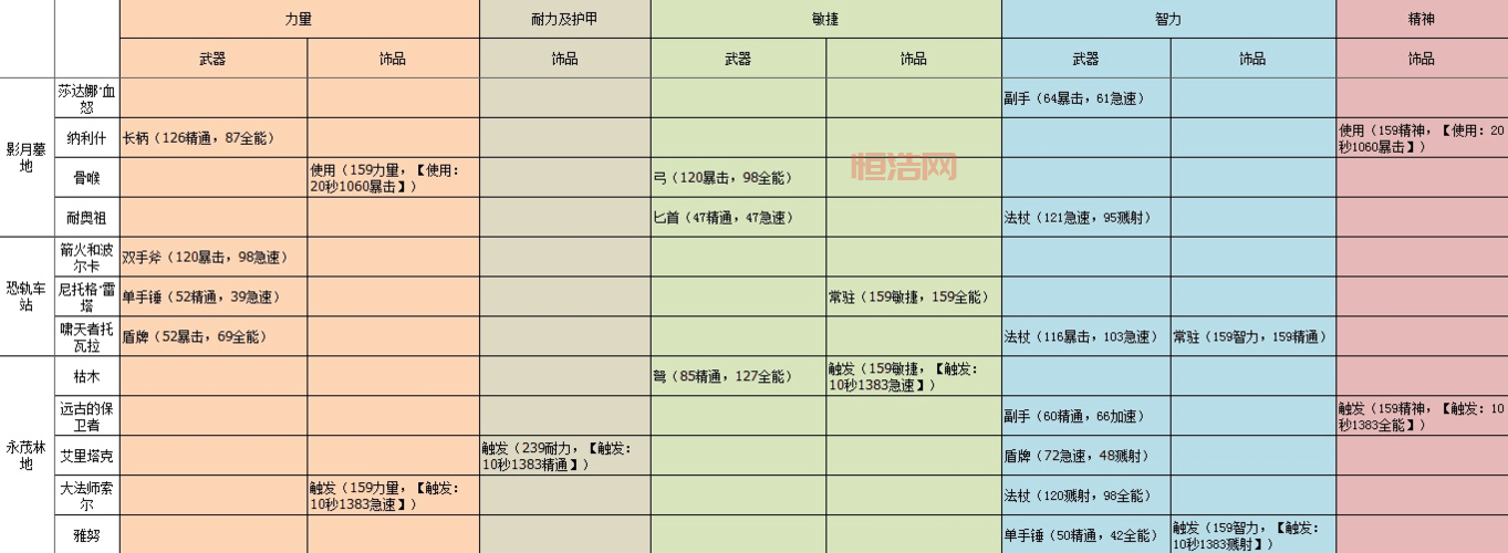 亡月雷鸣废墟掉什么？全装备掉落清单一览！
