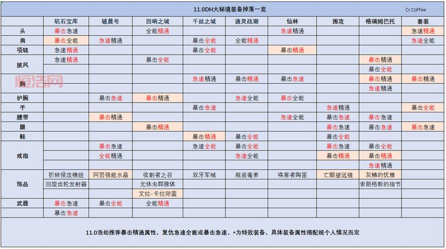 亡月雷鸣废墟掉什么？全装备掉落清单一览！