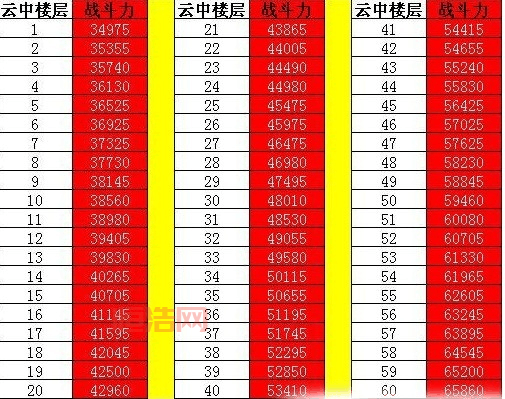 云中重楼战力表详细解读，谁才是真正的强者呢？