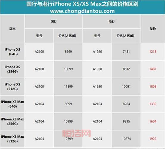 iphone4s港版和行货的区别有哪些？保修和网络是重点